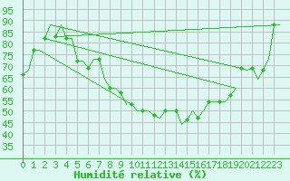 Courbe de l'humidit relative pour Verona / Villafranca