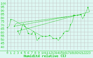 Courbe de l'humidit relative pour Pula Aerodrome