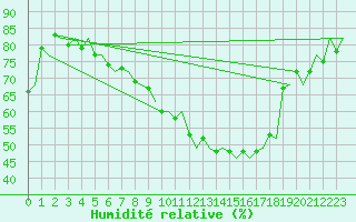 Courbe de l'humidit relative pour Milan (It)