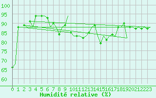 Courbe de l'humidit relative pour Goteborg / Landvetter