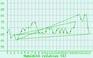 Courbe de l'humidit relative pour Le Goeree