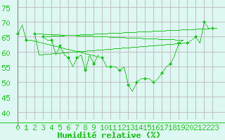 Courbe de l'humidit relative pour Tromso / Langnes