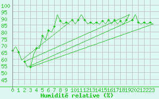 Courbe de l'humidit relative pour Groningen Airport Eelde