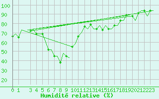 Courbe de l'humidit relative pour Bari / Palese Macchie