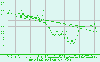 Courbe de l'humidit relative pour Platform Hoorn-a Sea