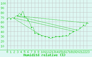 Courbe de l'humidit relative pour Firenze / Peretola