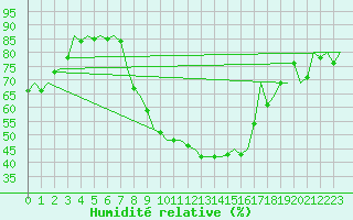 Courbe de l'humidit relative pour Fassberg