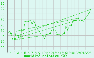 Courbe de l'humidit relative pour Ibiza (Esp)
