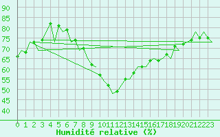 Courbe de l'humidit relative pour Wien / Schwechat-Flughafen