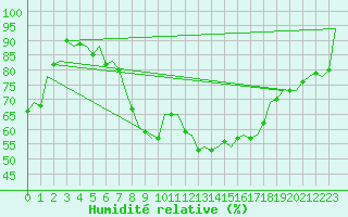 Courbe de l'humidit relative pour Fritzlar