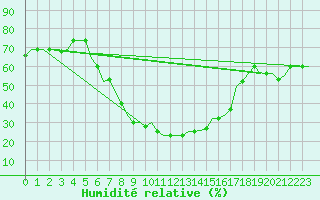 Courbe de l'humidit relative pour Diyarbakir