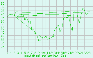 Courbe de l'humidit relative pour Napoli / Capodichino