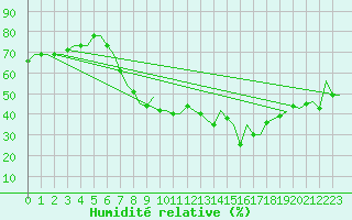 Courbe de l'humidit relative pour Olbia / Costa Smeralda