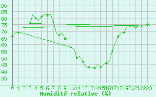 Courbe de l'humidit relative pour Sevilla / San Pablo