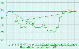 Courbe de l'humidit relative pour Heraklion Airport
