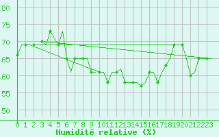 Courbe de l'humidit relative pour Gnes (It)