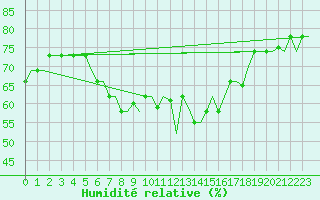 Courbe de l'humidit relative pour Enfidha Hammamet