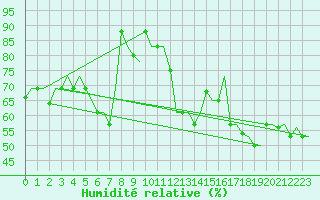 Courbe de l'humidit relative pour Dubrovnik / Cilipi