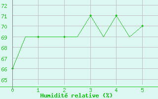 Courbe de l'humidit relative pour Almeria / Aeropuerto