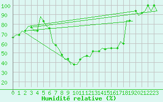Courbe de l'humidit relative pour Pisa / S. Giusto