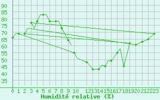 Courbe de l'humidit relative pour Fes-Sais