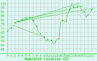 Courbe de l'humidit relative pour Kecskemet