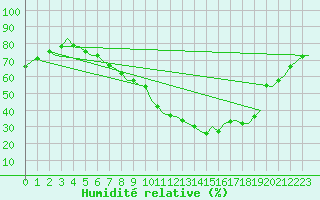 Courbe de l'humidit relative pour Wien / Schwechat-Flughafen