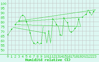 Courbe de l'humidit relative pour Berlin-Schoenefeld