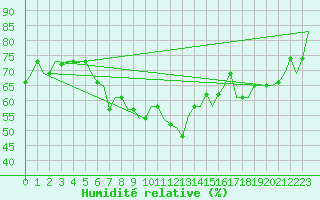 Courbe de l'humidit relative pour Venezia / Tessera