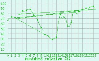 Courbe de l'humidit relative pour Pamplona (Esp)