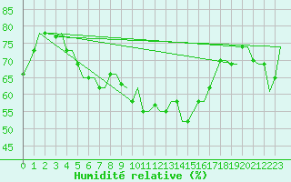 Courbe de l'humidit relative pour Bari / Palese Macchie