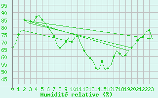 Courbe de l'humidit relative pour London / Heathrow (UK)