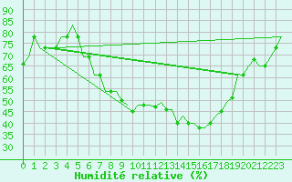 Courbe de l'humidit relative pour Verona / Villafranca