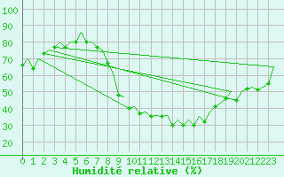Courbe de l'humidit relative pour Erfurt-Bindersleben