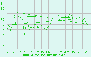 Courbe de l'humidit relative pour Platform F3-fb-1 Sea