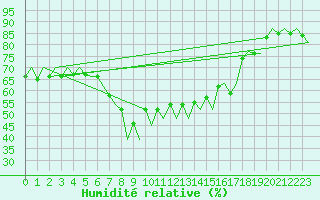 Courbe de l'humidit relative pour Oradea