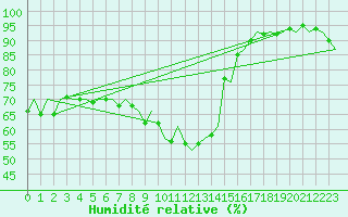 Courbe de l'humidit relative pour Szczecin