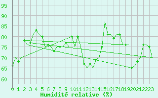 Courbe de l'humidit relative pour Le Goeree