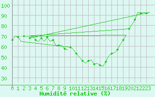 Courbe de l'humidit relative pour Bueckeburg