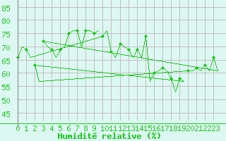Courbe de l'humidit relative pour Le Goeree