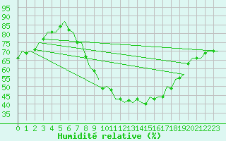 Courbe de l'humidit relative pour Schaffen (Be)