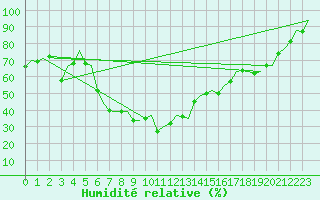 Courbe de l'humidit relative pour Rygge