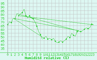 Courbe de l'humidit relative pour Berlin-Schoenefeld