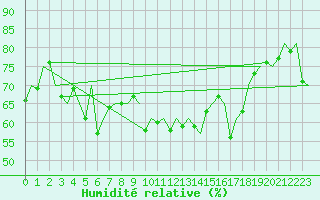 Courbe de l'humidit relative pour Platform Awg-1 Sea