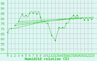Courbe de l'humidit relative pour Hannover