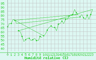 Courbe de l'humidit relative pour Bardufoss