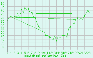 Courbe de l'humidit relative pour London / Heathrow (UK)