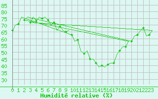 Courbe de l'humidit relative pour Luxembourg (Lux)