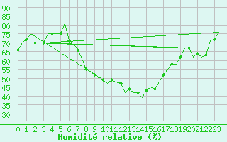 Courbe de l'humidit relative pour Niederstetten