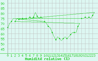 Courbe de l'humidit relative pour Duesseldorf